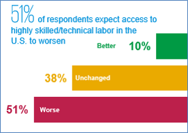 Results from 2017 OESA KPMG AutoPulse Survey