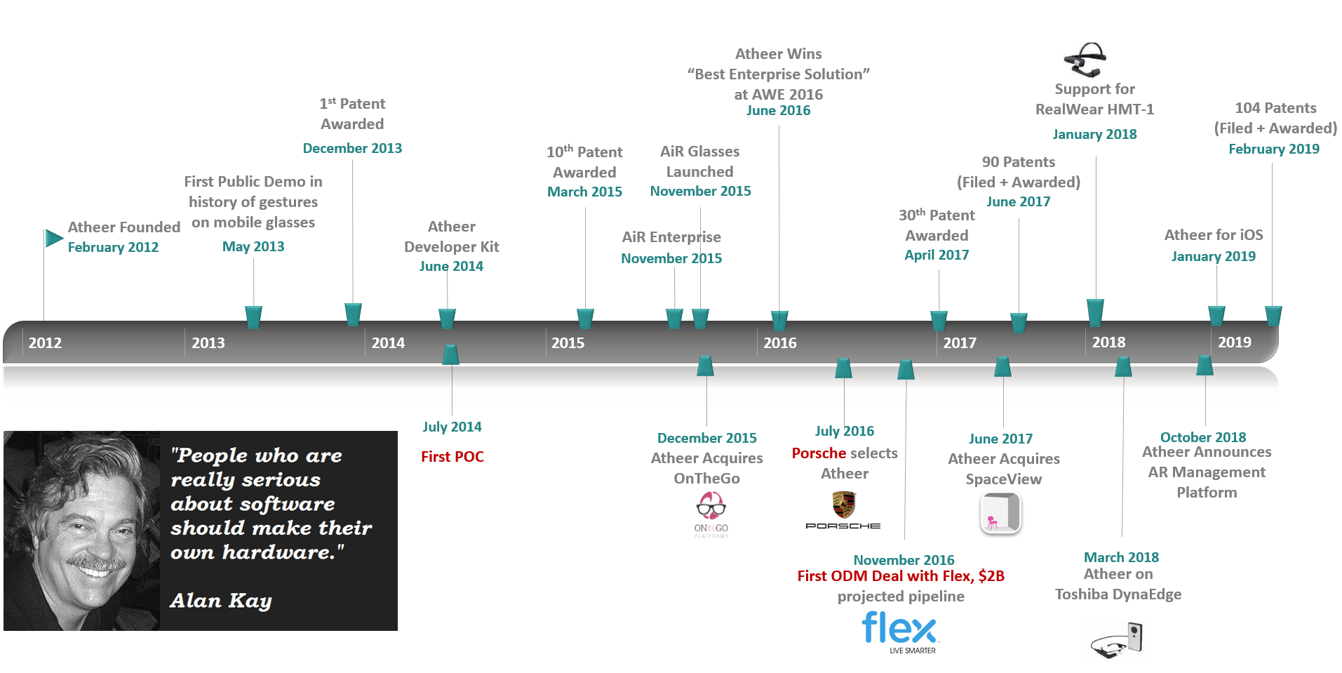 Timeline