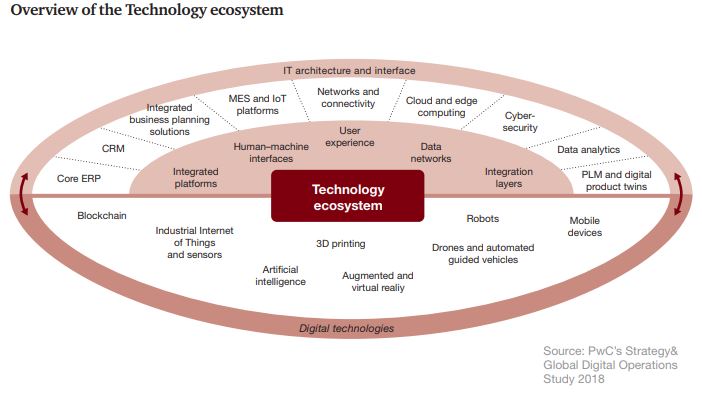 PwC Industry 4